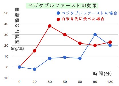 ベジタブル・ファースト